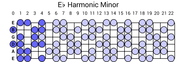 Eb Harmonic Minor Scale